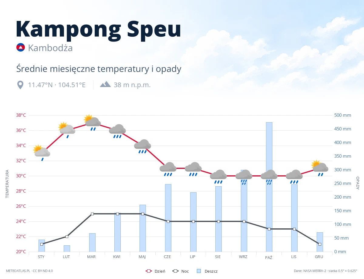 Kampong Speu - średnie miesięczne temperatury i opady