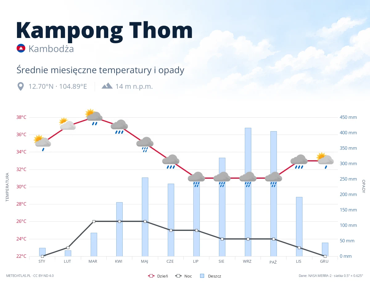 Kampong Thom - średnie miesięczne temperatury i opady