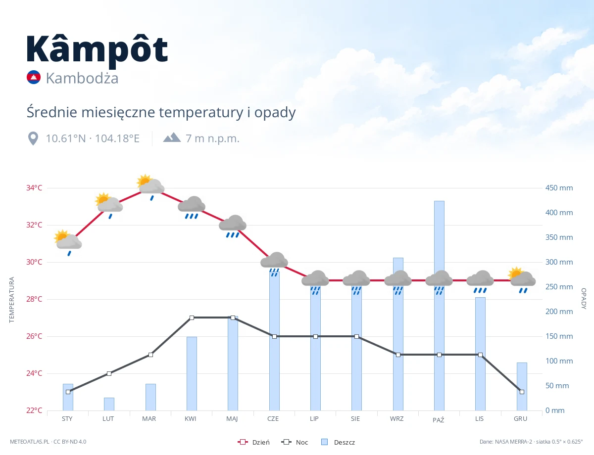 Kâmpôt - średnie miesięczne temperatury i opady