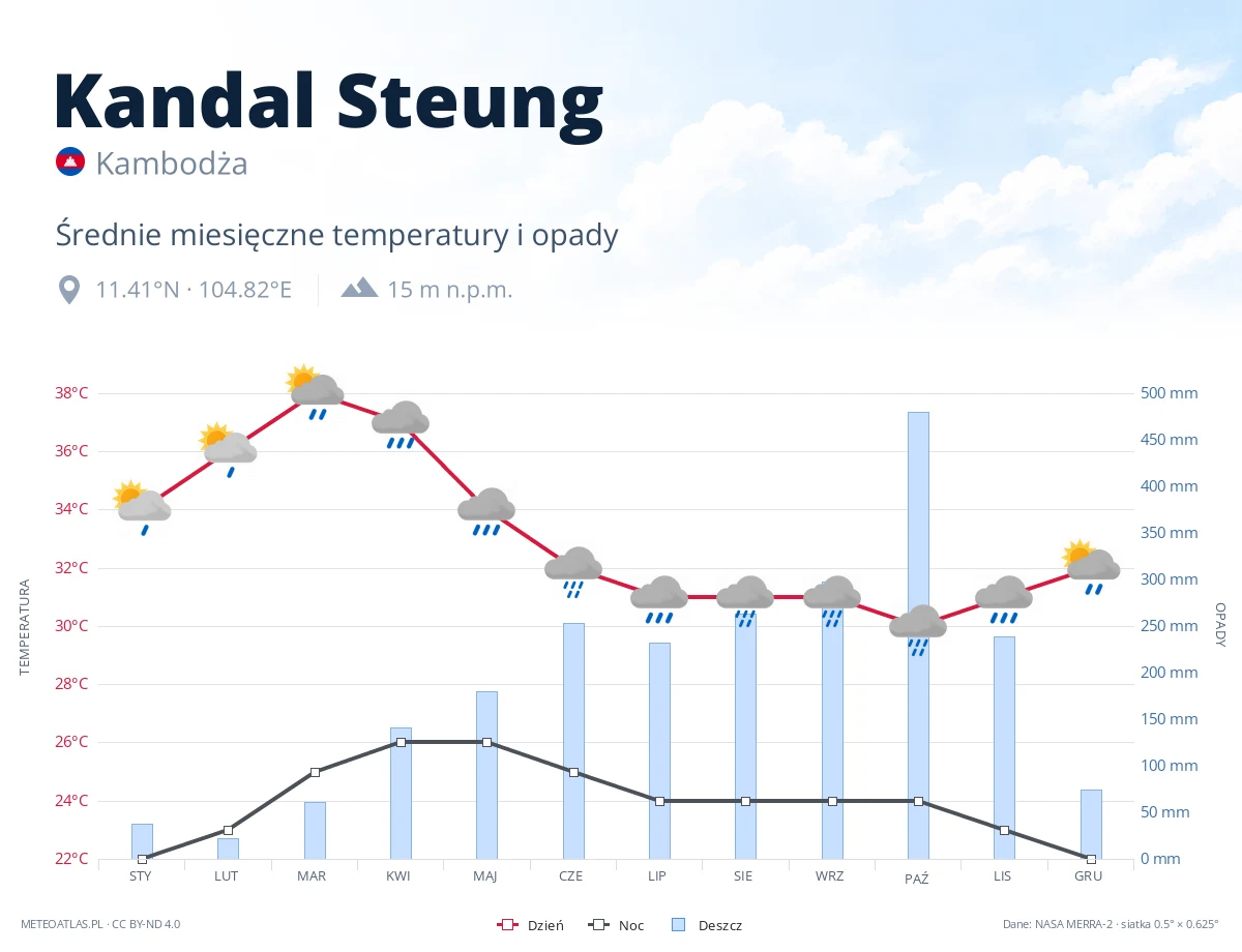Kandal Steung - średnie miesięczne temperatury i opady