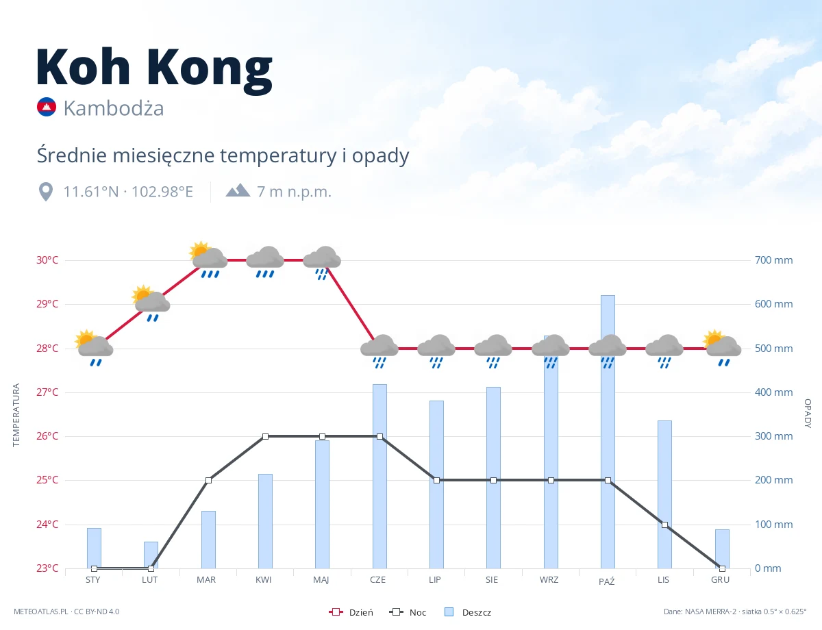 Koh Kong - średnie miesięczne temperatury i opady
