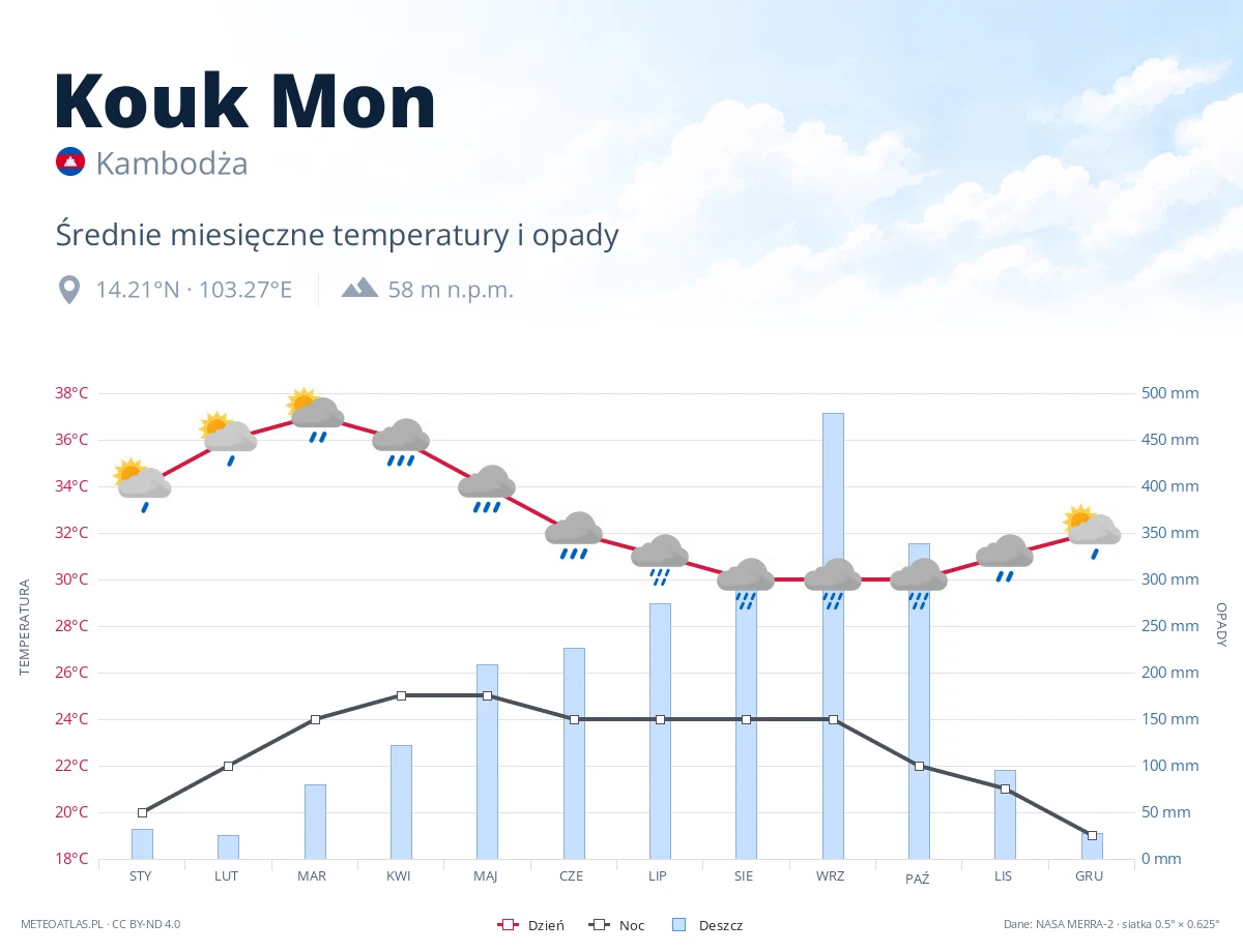 Kouk Mon - średnie miesięczne temperatury i opady