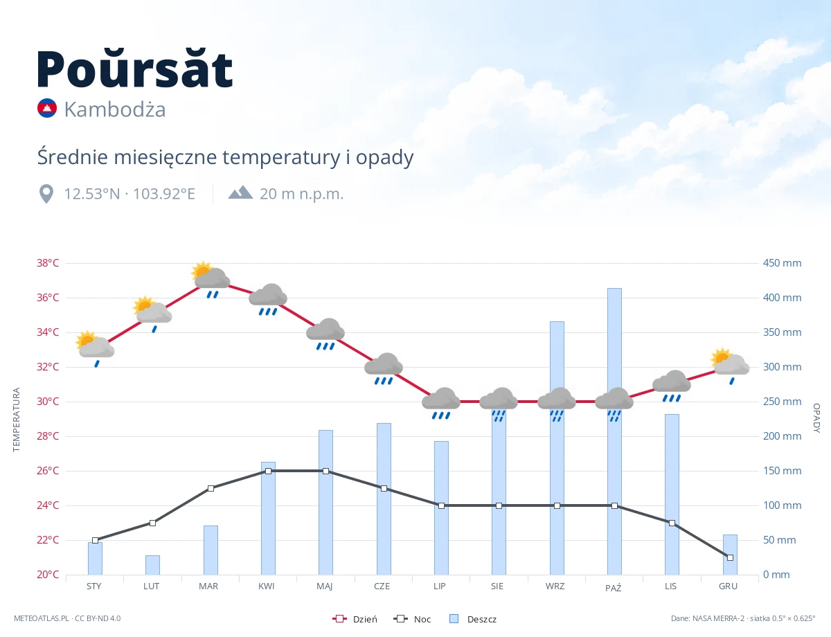 Poŭrsăt - średnie miesięczne temperatury i opady