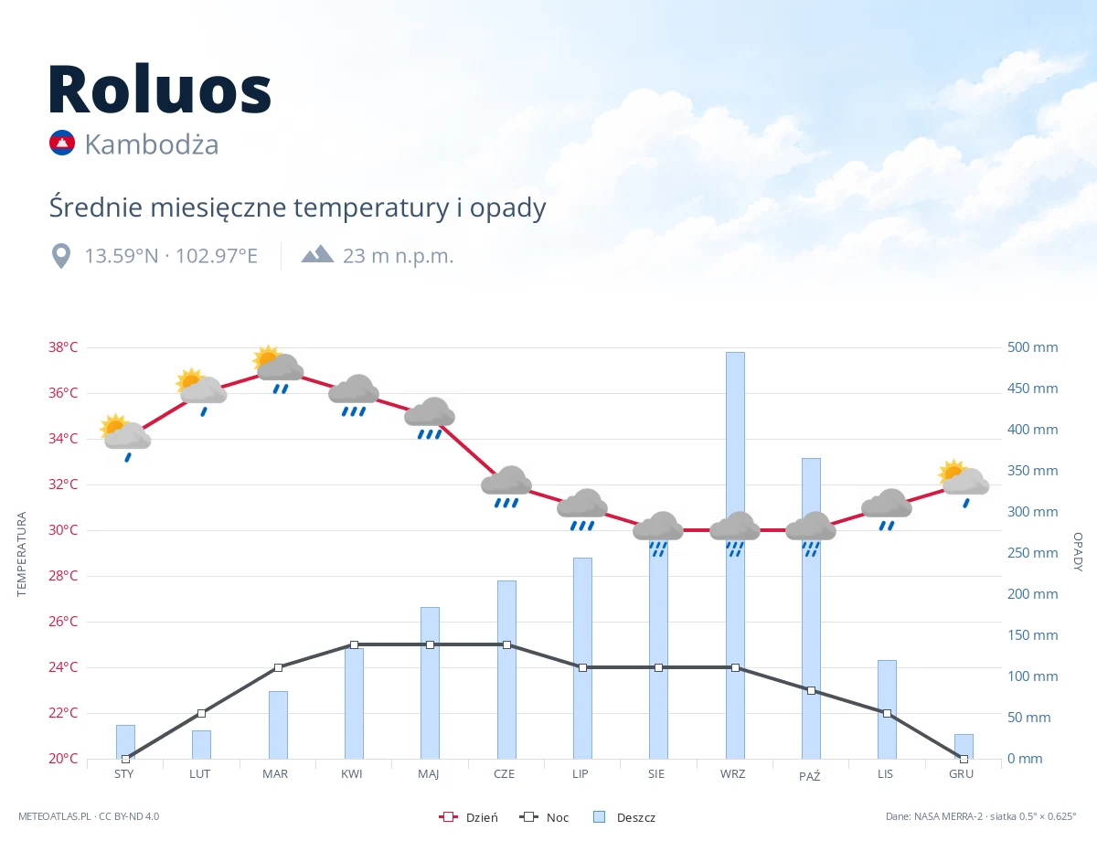 Roluos - średnie miesięczne temperatury i opady