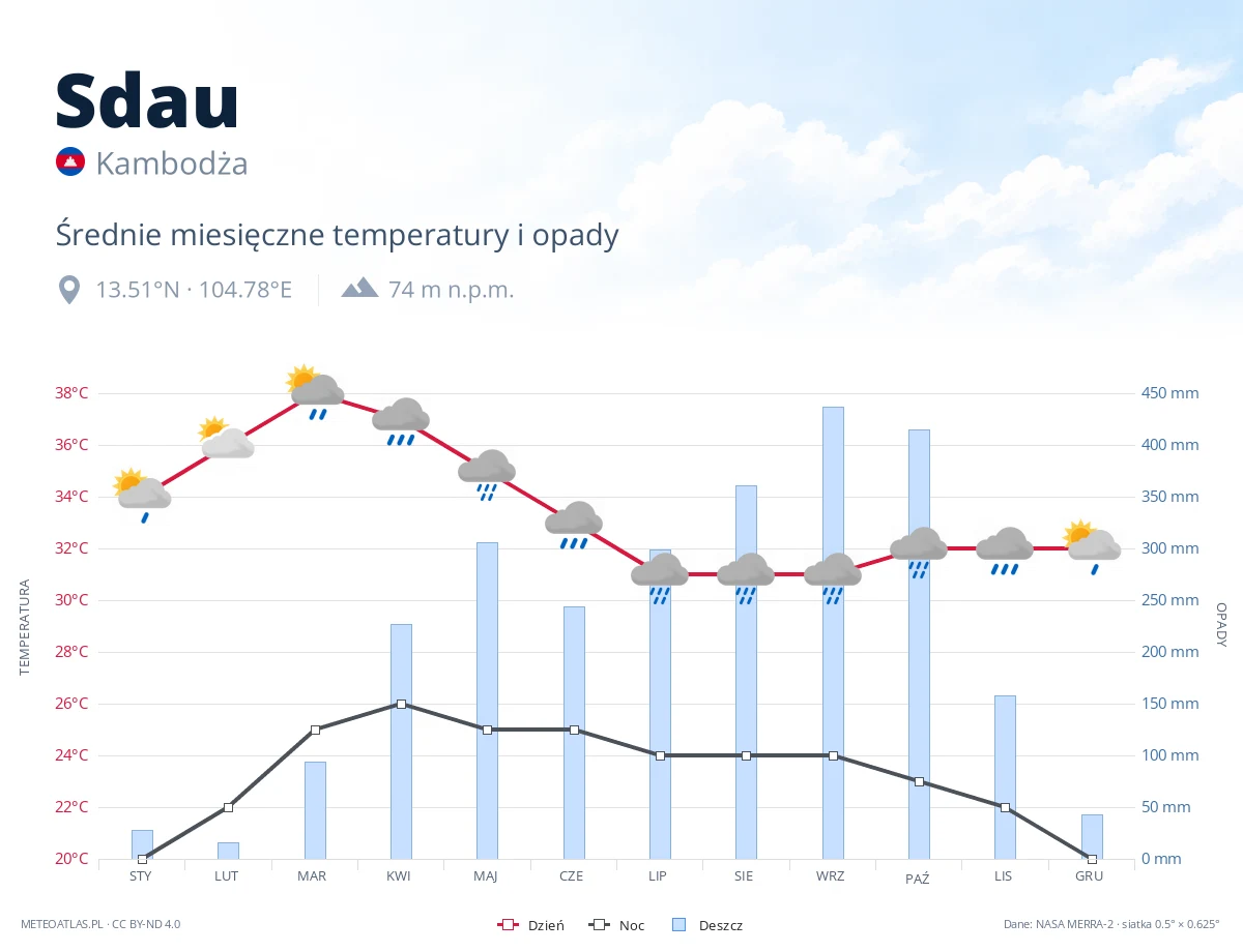 Sdau - średnie miesięczne temperatury i opady