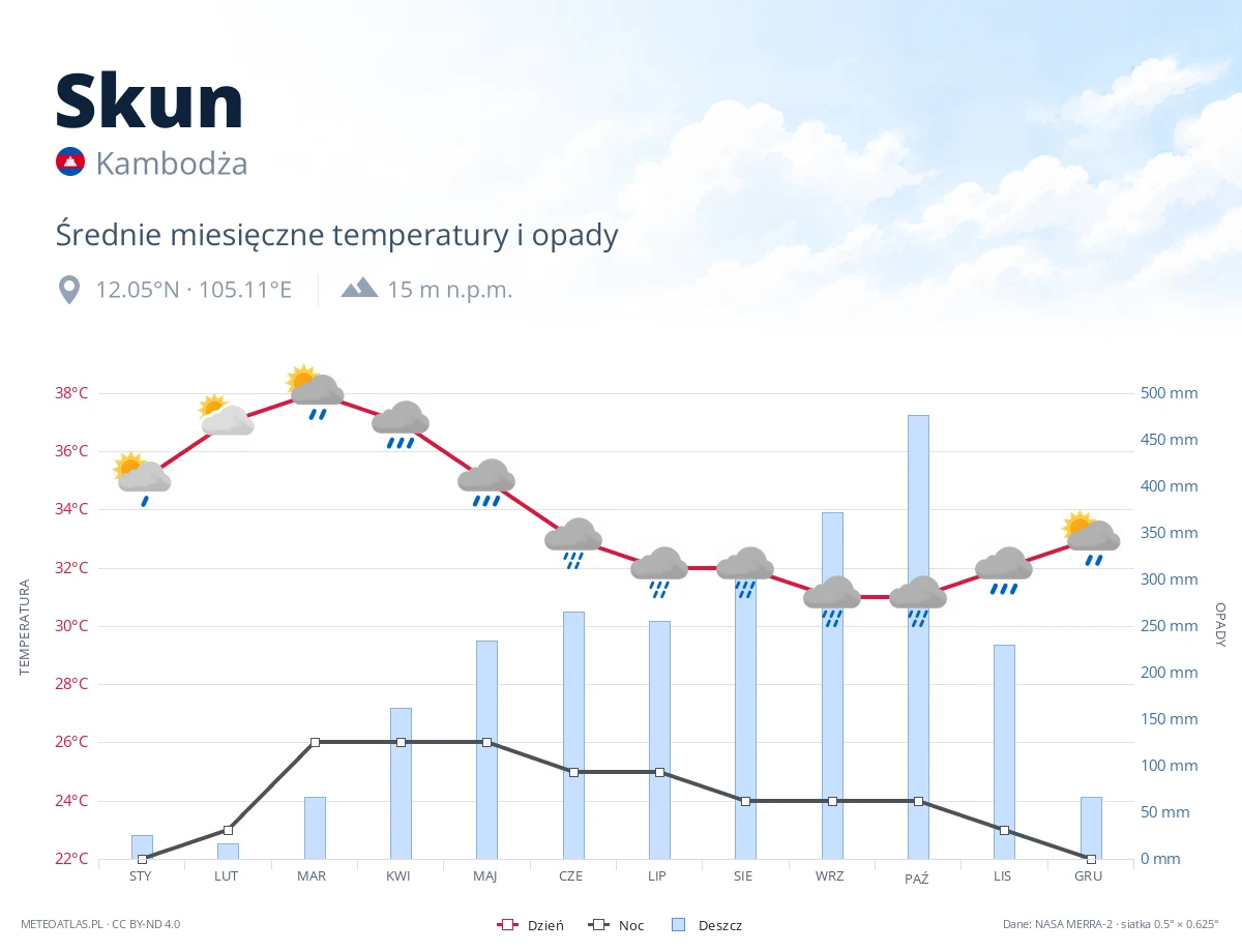 Skun - średnie miesięczne temperatury i opady