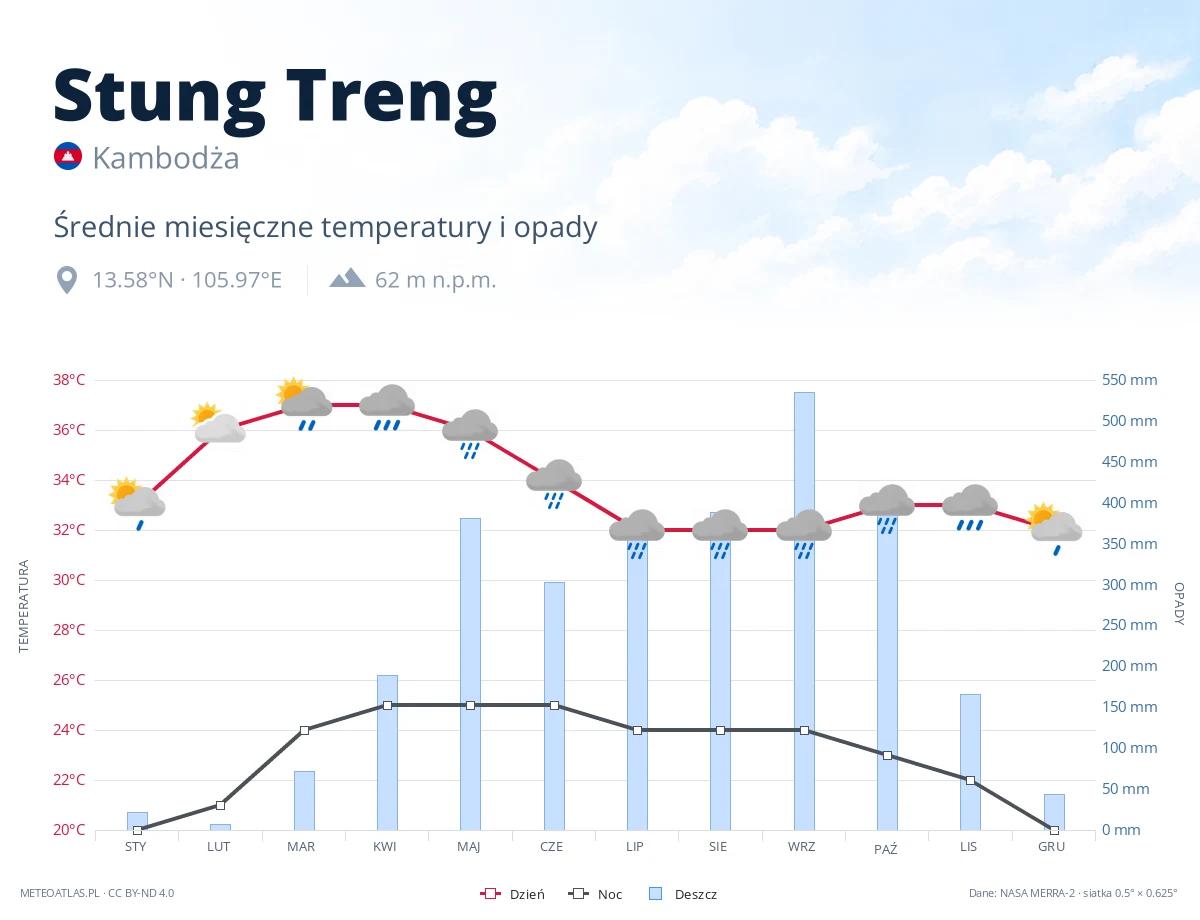 Stung Treng - średnie miesięczne temperatury i opady