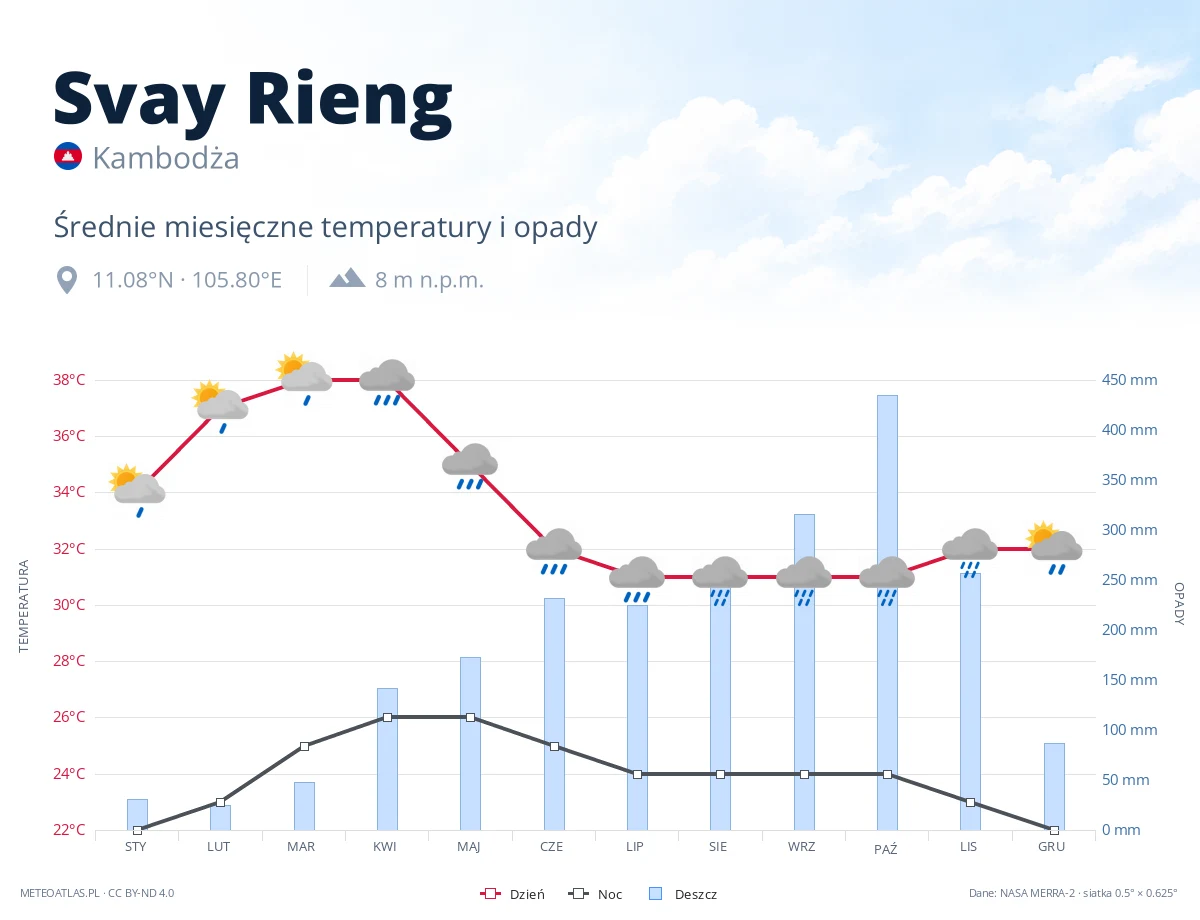Svay Rieng - średnie miesięczne temperatury i opady