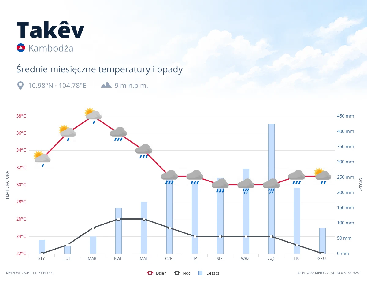 Takêv - średnie miesięczne temperatury i opady