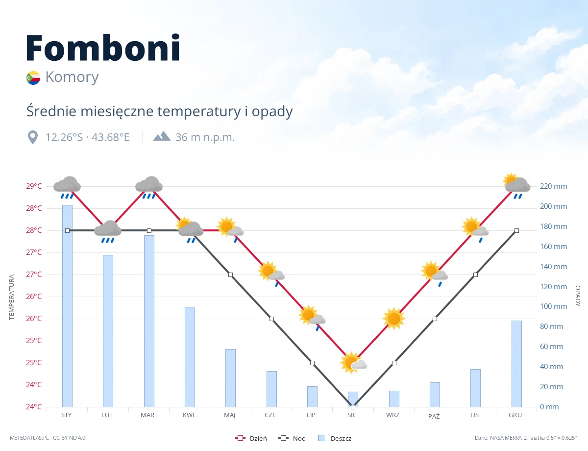 Fomboni - średnie miesięczne temperatury i opady