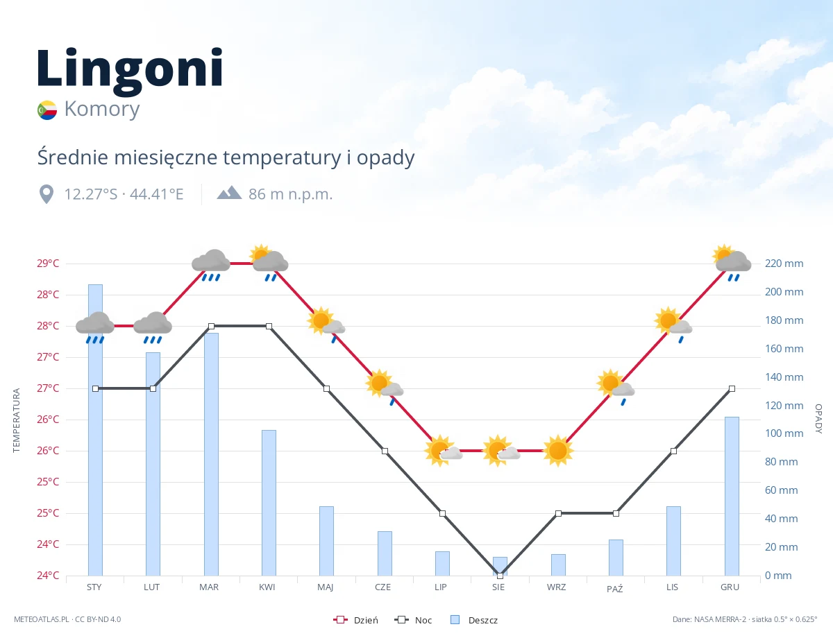 Lingoni - średnie miesięczne temperatury i opady