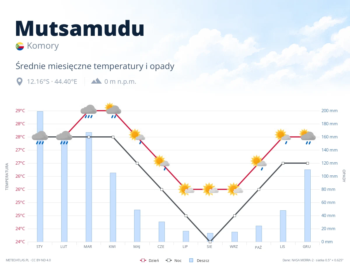 Mutsamudu - średnie miesięczne temperatury i opady