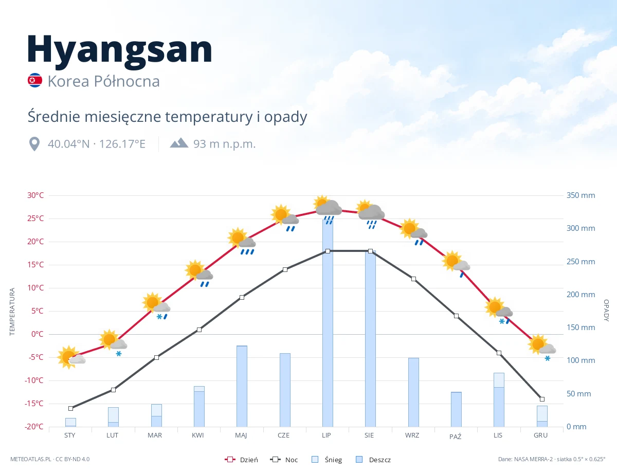 Hyangsan - średnie miesięczne temperatury i opady