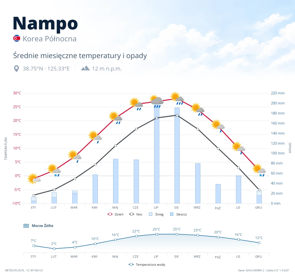 Nampo - średnie miesięczne temperatury i opady
