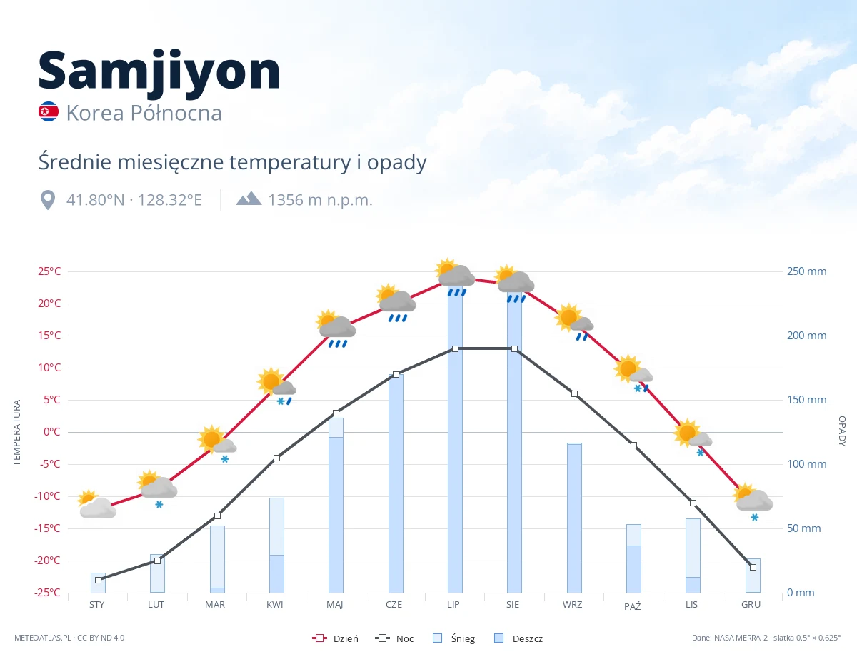 Samjiyon - średnie miesięczne temperatury i opady