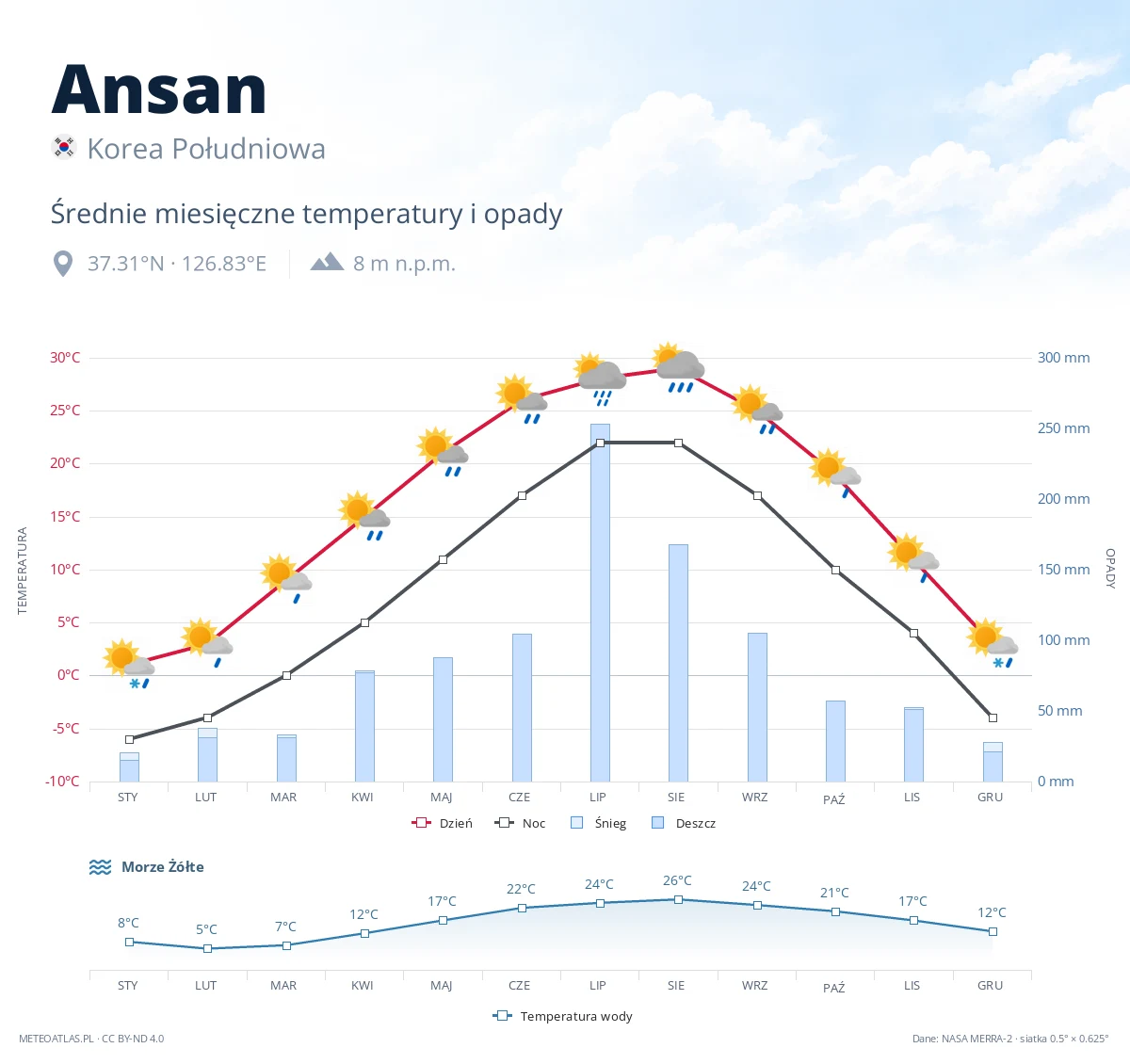 Ansan - średnie miesięczne temperatury i opady