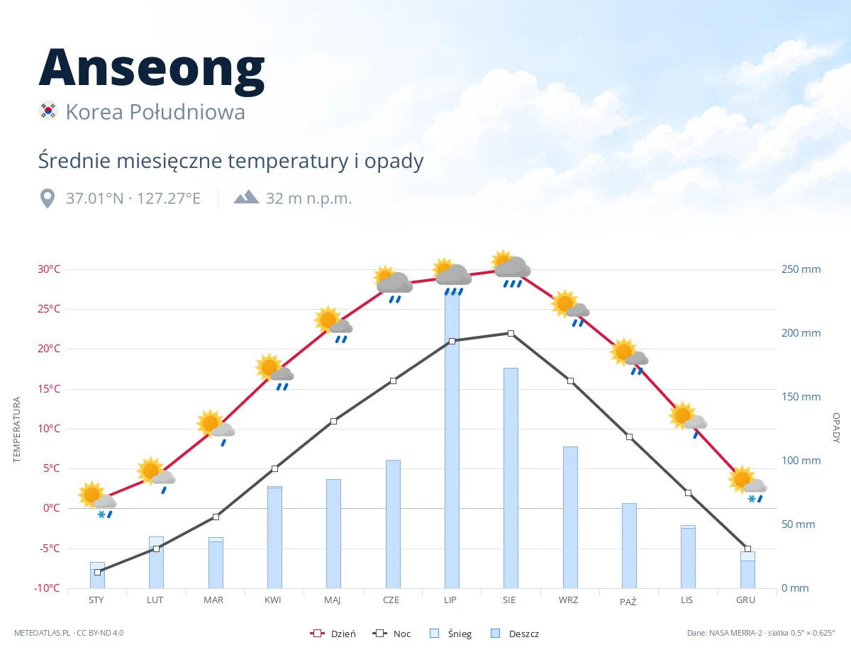 Anseong - średnie miesięczne temperatury i opady