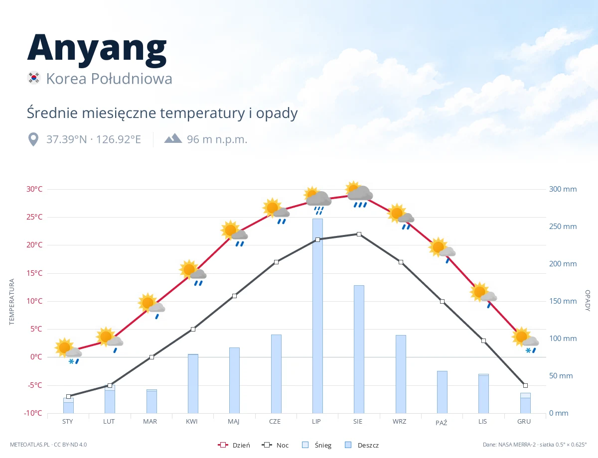 Anyang - średnie miesięczne temperatury i opady