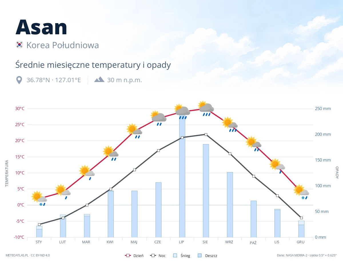 Asan - średnie miesięczne temperatury i opady