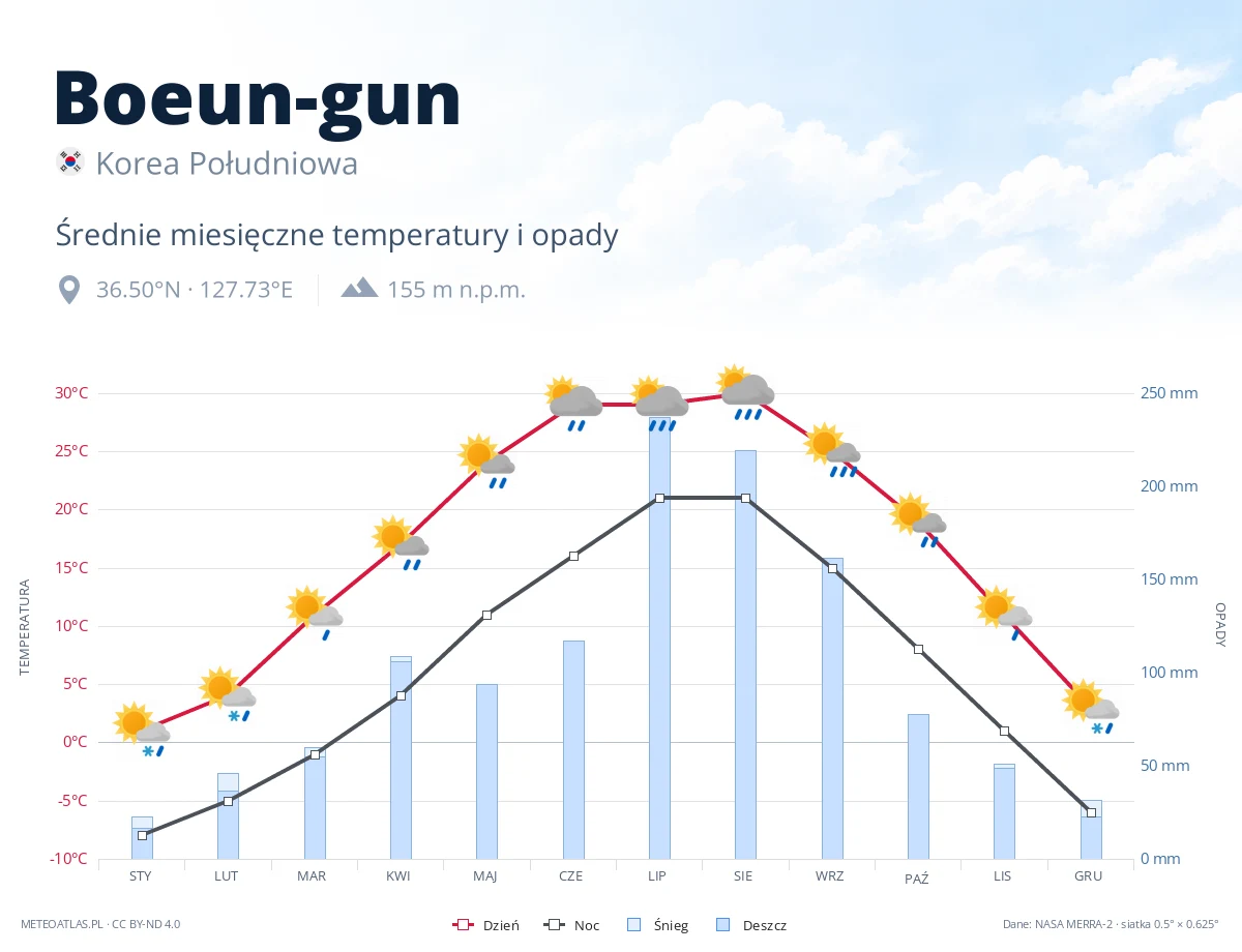 Boeun-gun - średnie miesięczne temperatury i opady