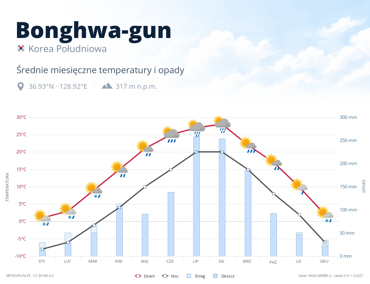 Bonghwa-gun - średnie miesięczne temperatury i opady