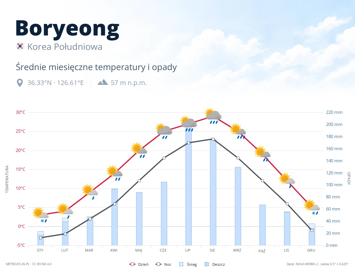 Boryeong - średnie miesięczne temperatury i opady