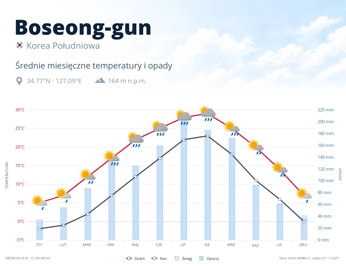 Boseong-gun - średnie miesięczne temperatury i opady