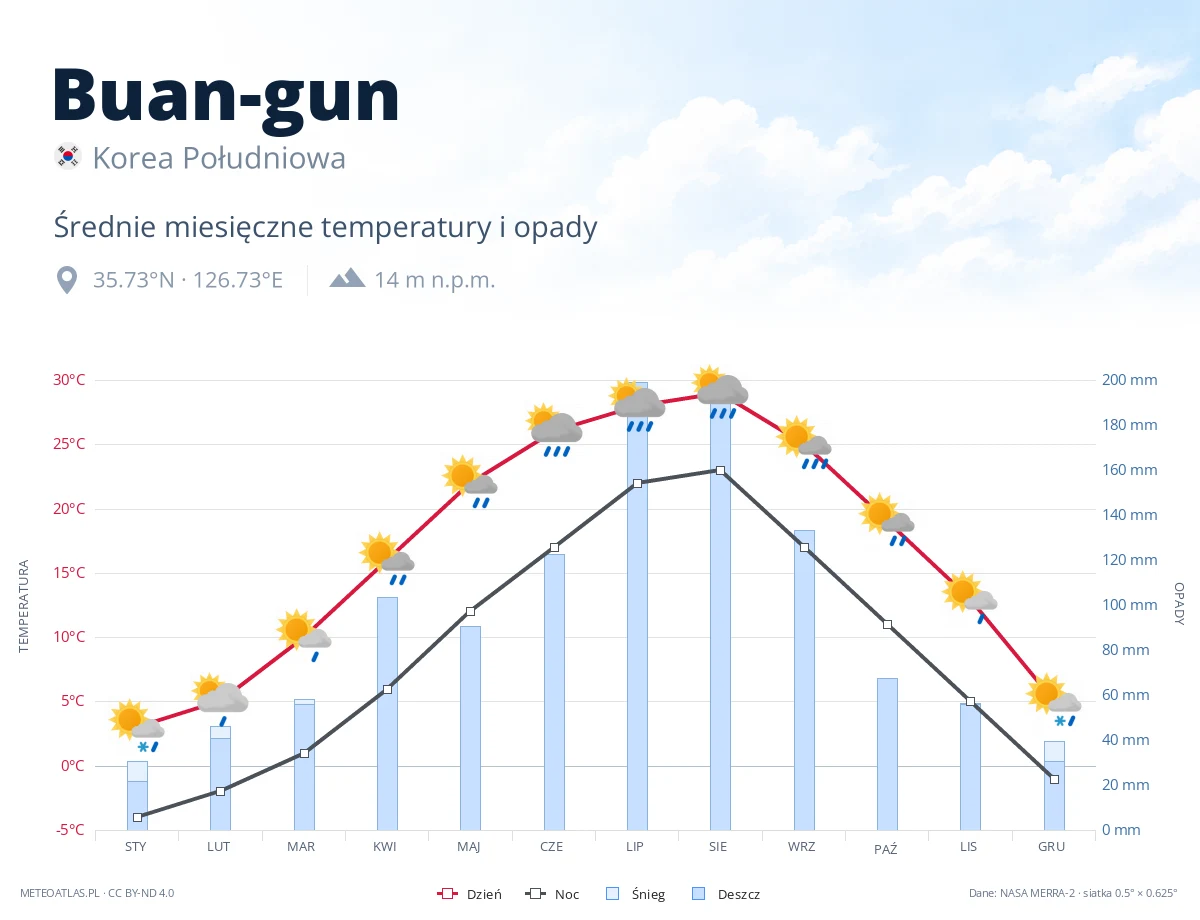 Buan-gun - średnie miesięczne temperatury i opady