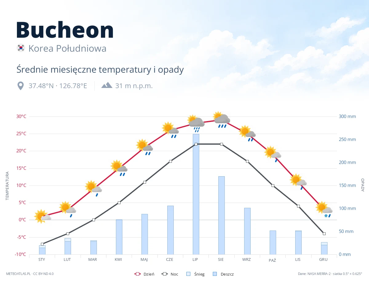Bucheon - średnie miesięczne temperatury i opady