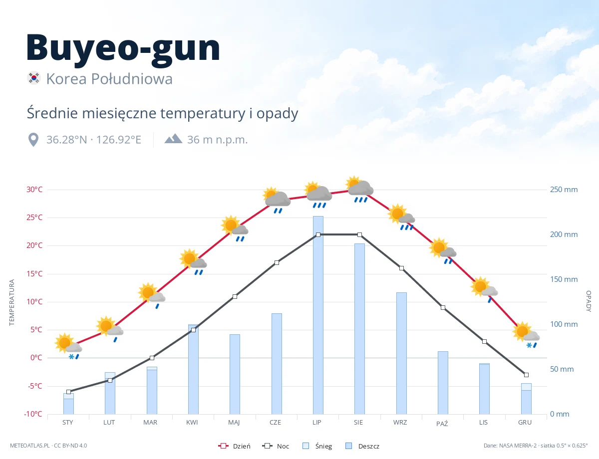 Buyeo-gun - średnie miesięczne temperatury i opady