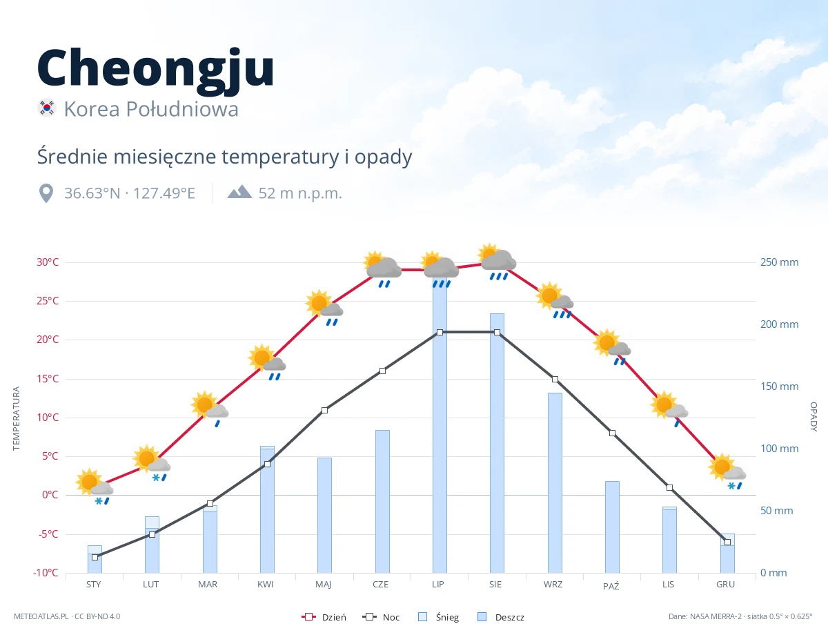 Cheongju - średnie miesięczne temperatury i opady