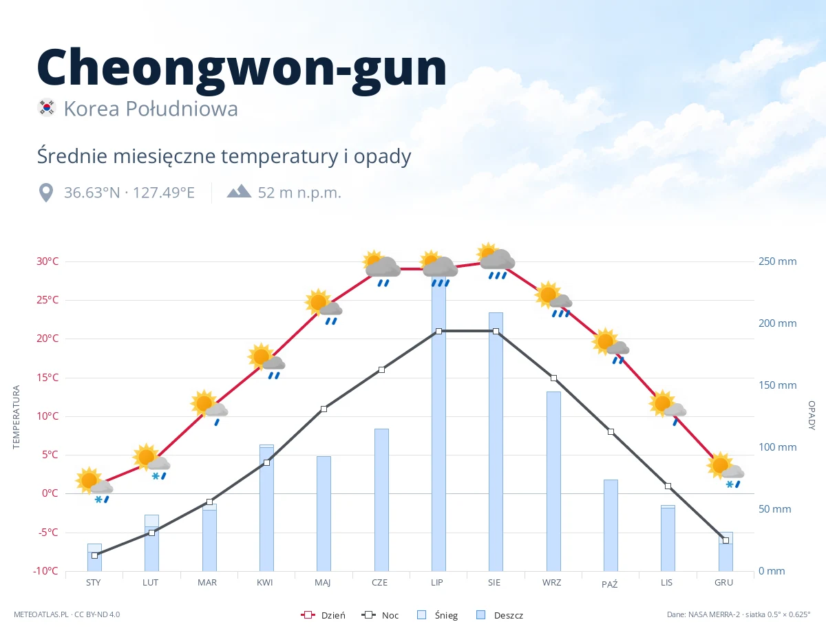Cheongwon-gun - średnie miesięczne temperatury i opady