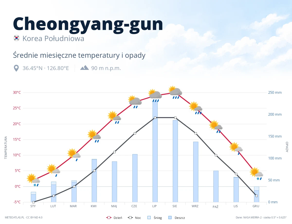 Cheongyang-gun - średnie miesięczne temperatury i opady