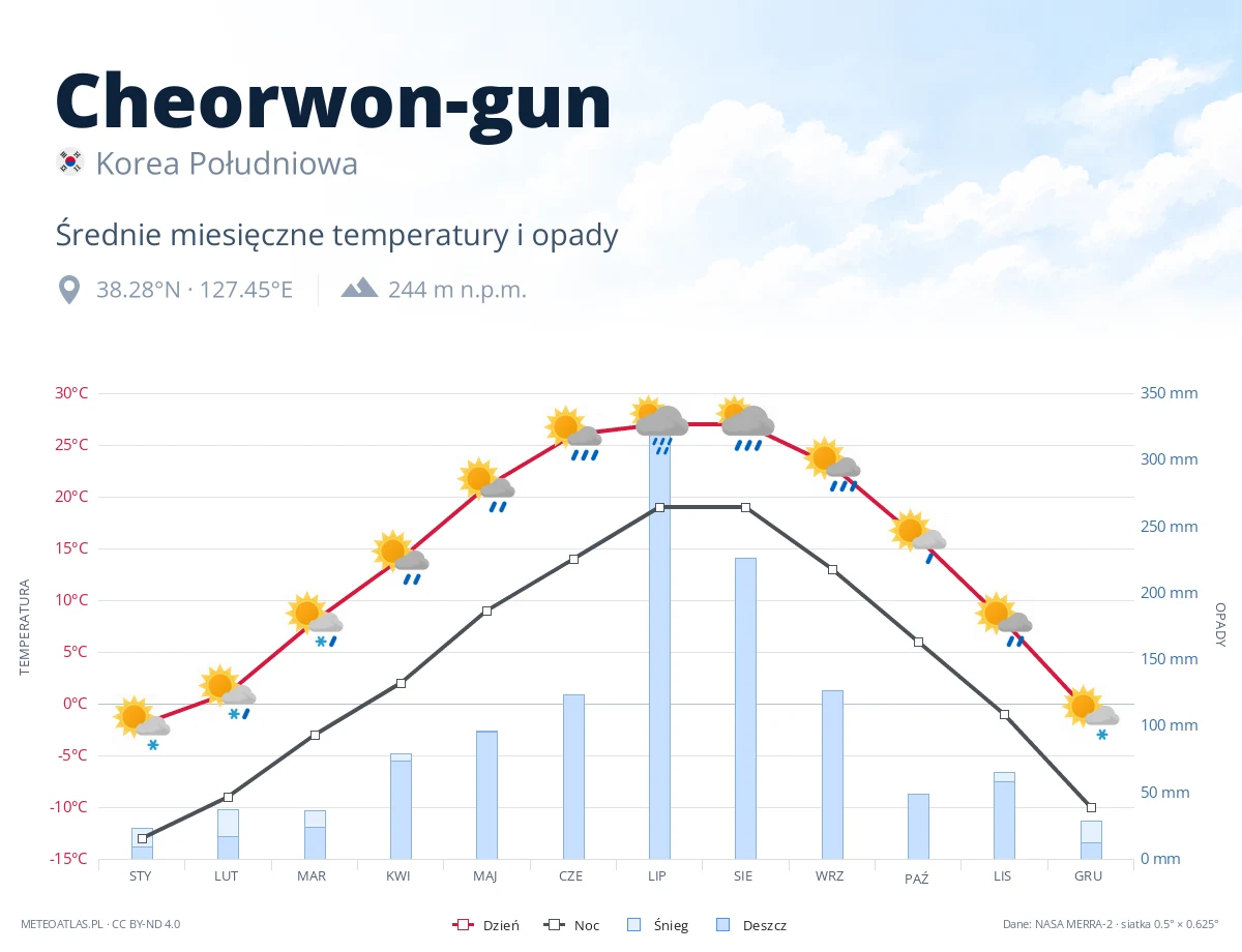 Cheorwon-gun - średnie miesięczne temperatury i opady