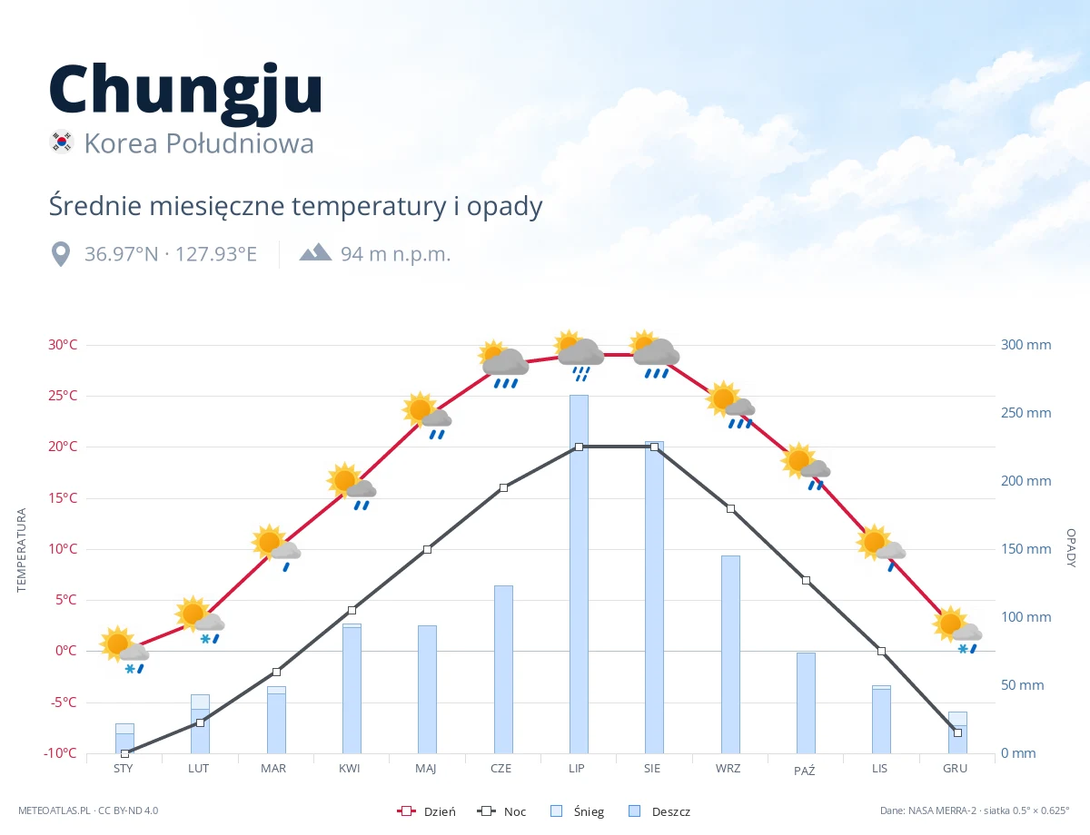 Chungju - średnie miesięczne temperatury i opady
