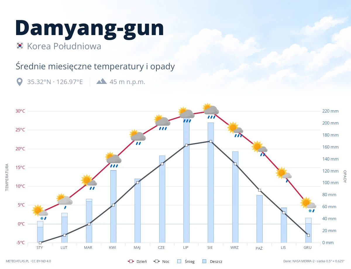 Damyang-gun - średnie miesięczne temperatury i opady