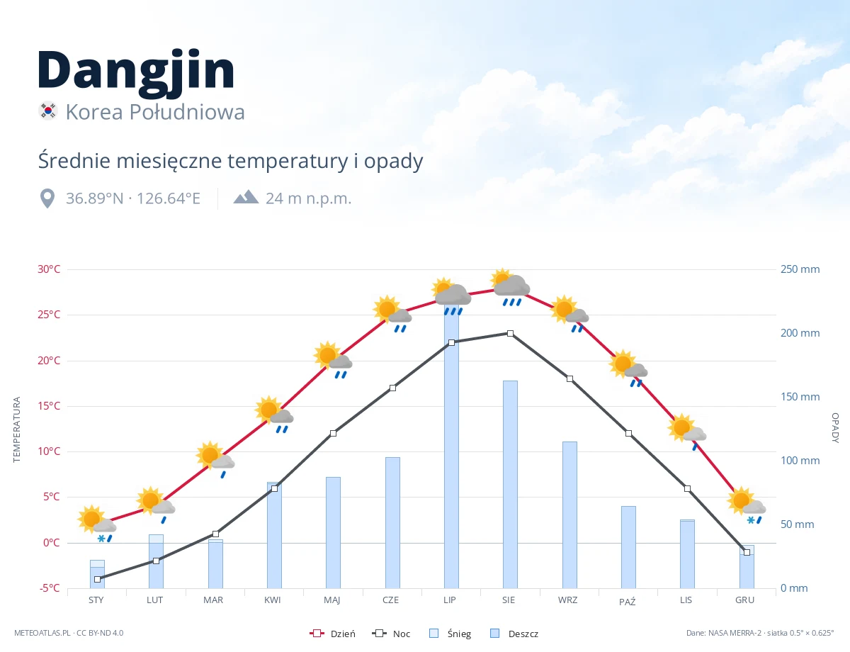 Dangjin - średnie miesięczne temperatury i opady