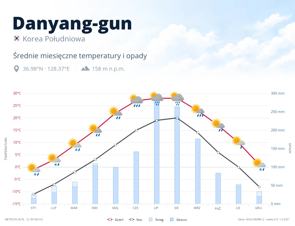 Danyang-gun - średnie miesięczne temperatury i opady