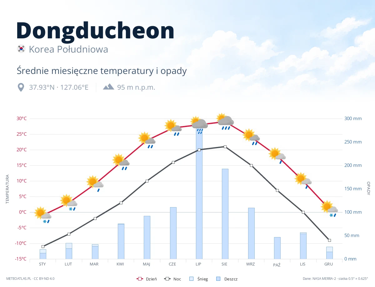 Dongducheon - średnie miesięczne temperatury i opady