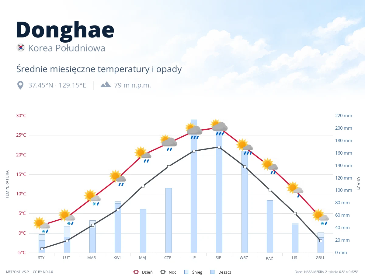 Donghae - średnie miesięczne temperatury i opady