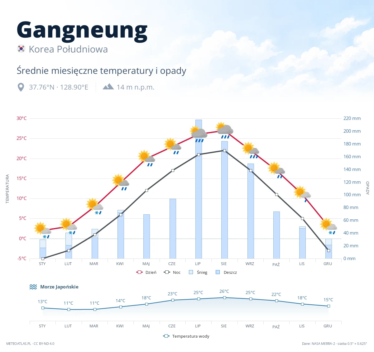 Gangneung - średnie miesięczne temperatury i opady