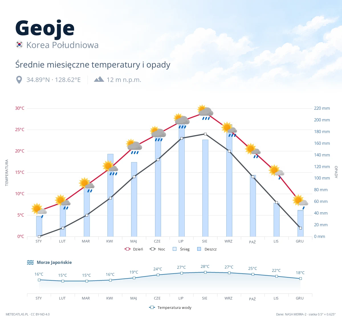 Geoje - średnie miesięczne temperatury i opady