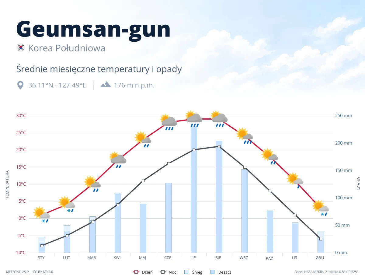 Geumsan-gun - średnie miesięczne temperatury i opady