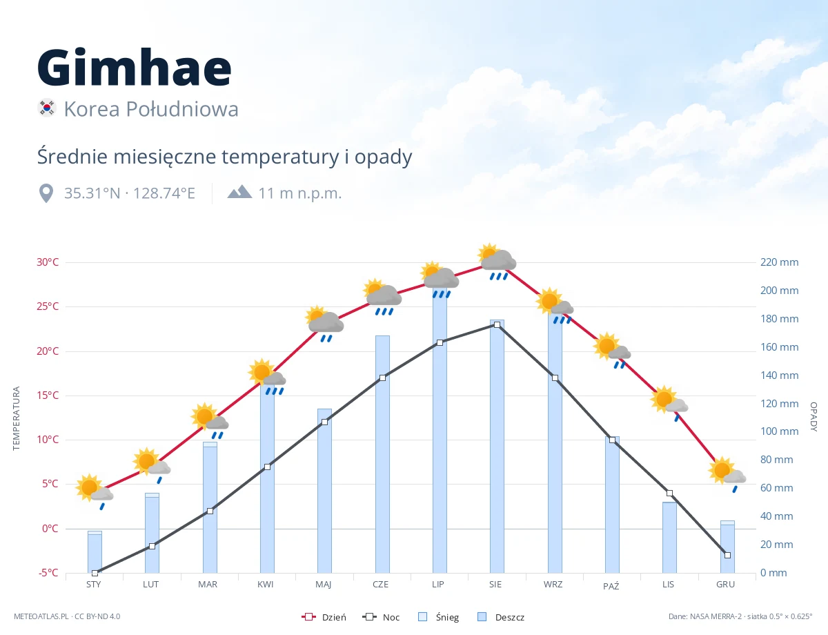Gimhae - średnie miesięczne temperatury i opady