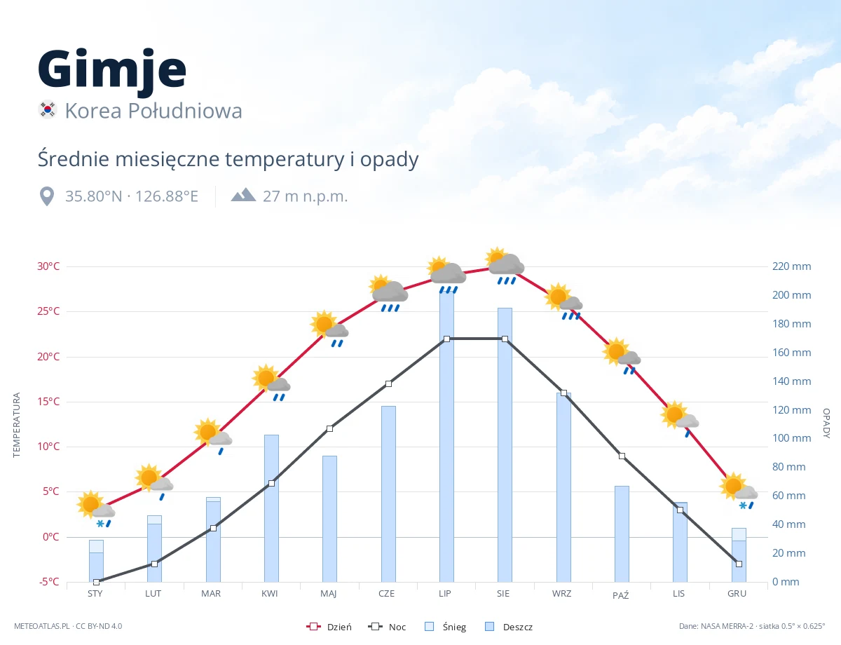 Gimje - średnie miesięczne temperatury i opady
