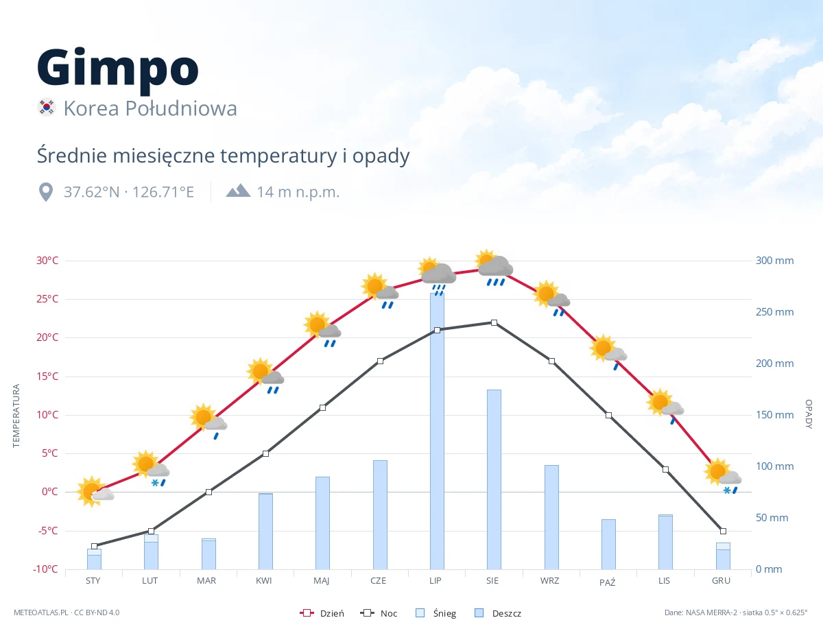 Gimpo - średnie miesięczne temperatury i opady