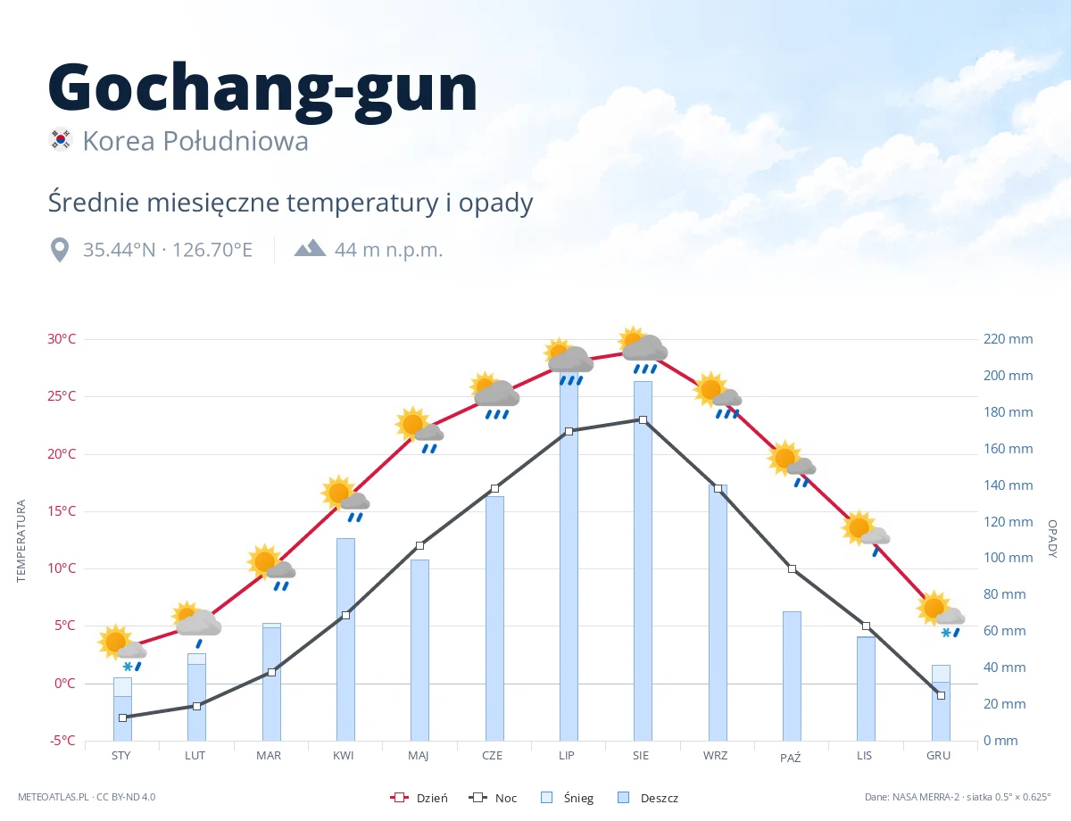 Gochang-gun - średnie miesięczne temperatury i opady
