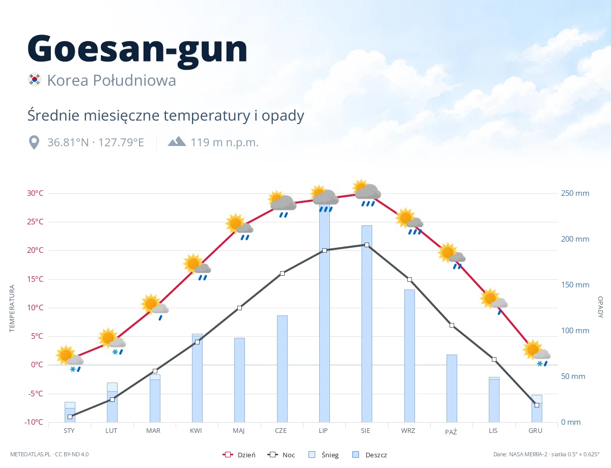 Goesan-gun - średnie miesięczne temperatury i opady