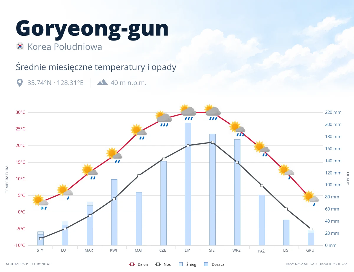 Goryeong-gun - średnie miesięczne temperatury i opady