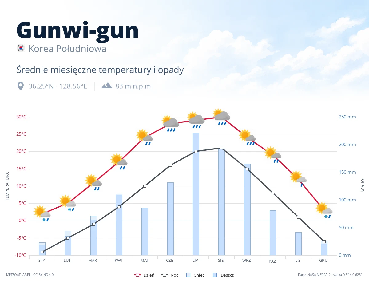Gunwi-gun - średnie miesięczne temperatury i opady